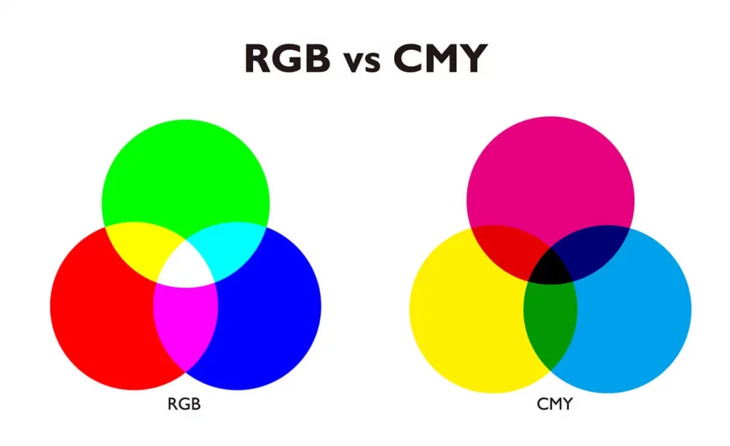 Схематичный пример смешения цветов RGB